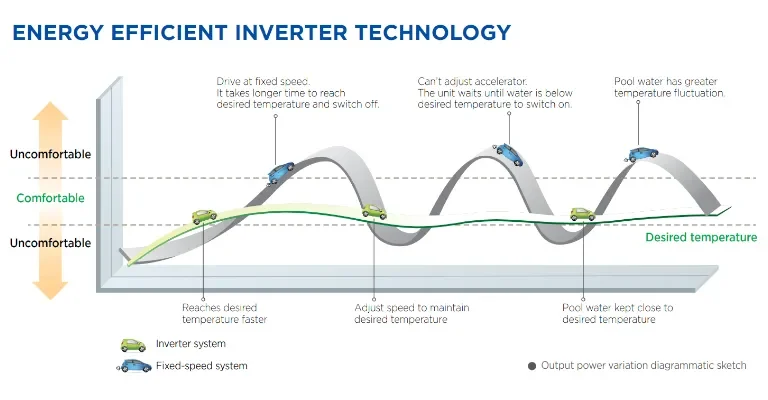 Energy Efficient Inverter Technology For Waterco ElectroHeat Eco-V Inverter Swimming Pool Heat Pump
