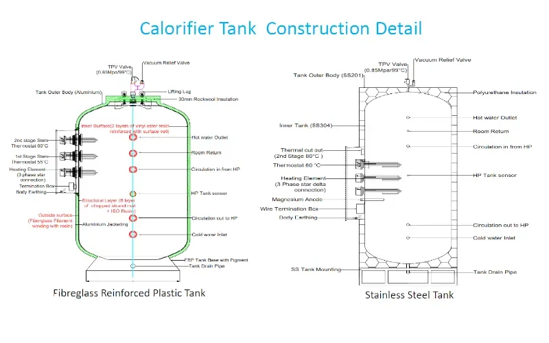 VitaHeat Stainless Steel And Fibre-Reinforced Plastic Calorifier Tanks Construction Detail