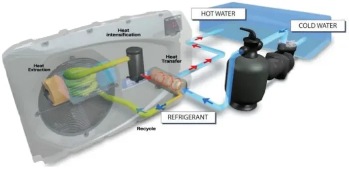 Waterco ElectroHeat Pro Swimming Pool Heat Pump Reversed Carnot Cycle